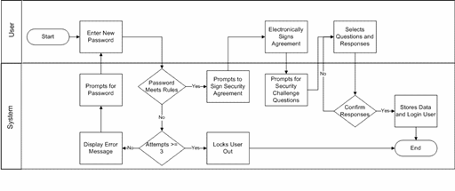 Activity diagram of first time logon process