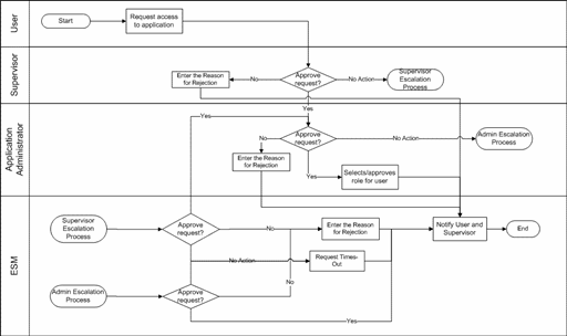 Activity diagram of application provisioning process for employees and contractors
