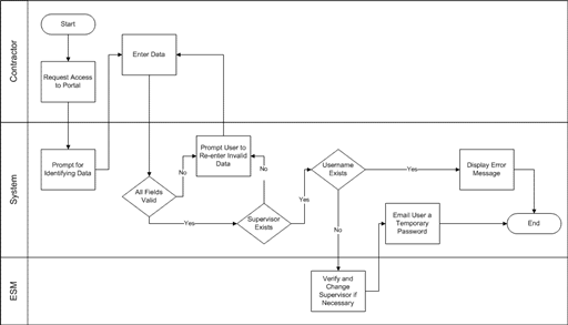 Activity diagram of provisioning portal access for contractors