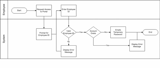 Activity diagram pf portal provisioning process for employees