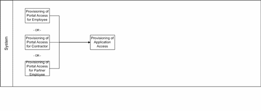 Activity diagram of provisioning process overview